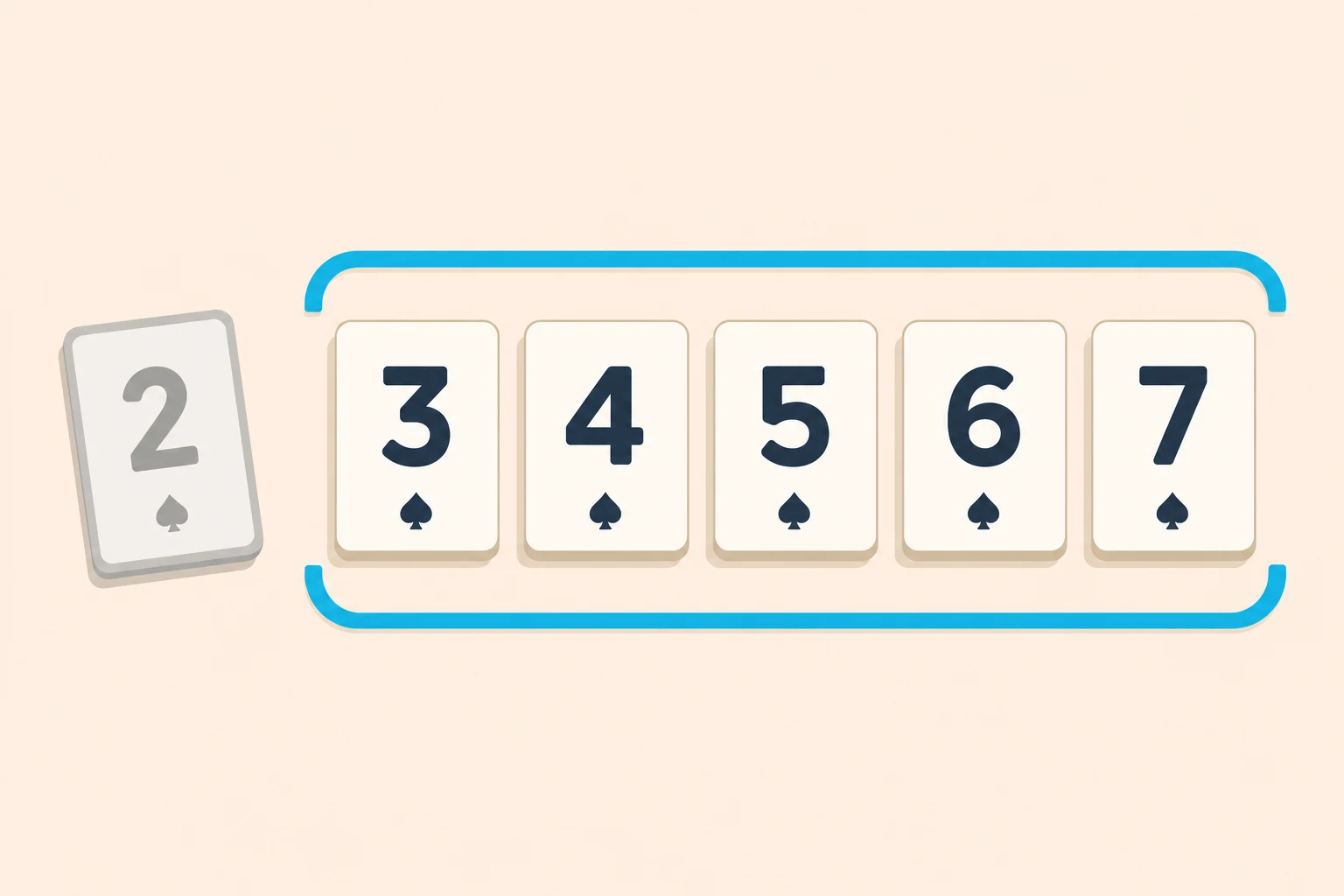 Cards three through seven enclosed in a cyan bracket as a five-card straight window, with a faded gray two leaning outside the bracket.