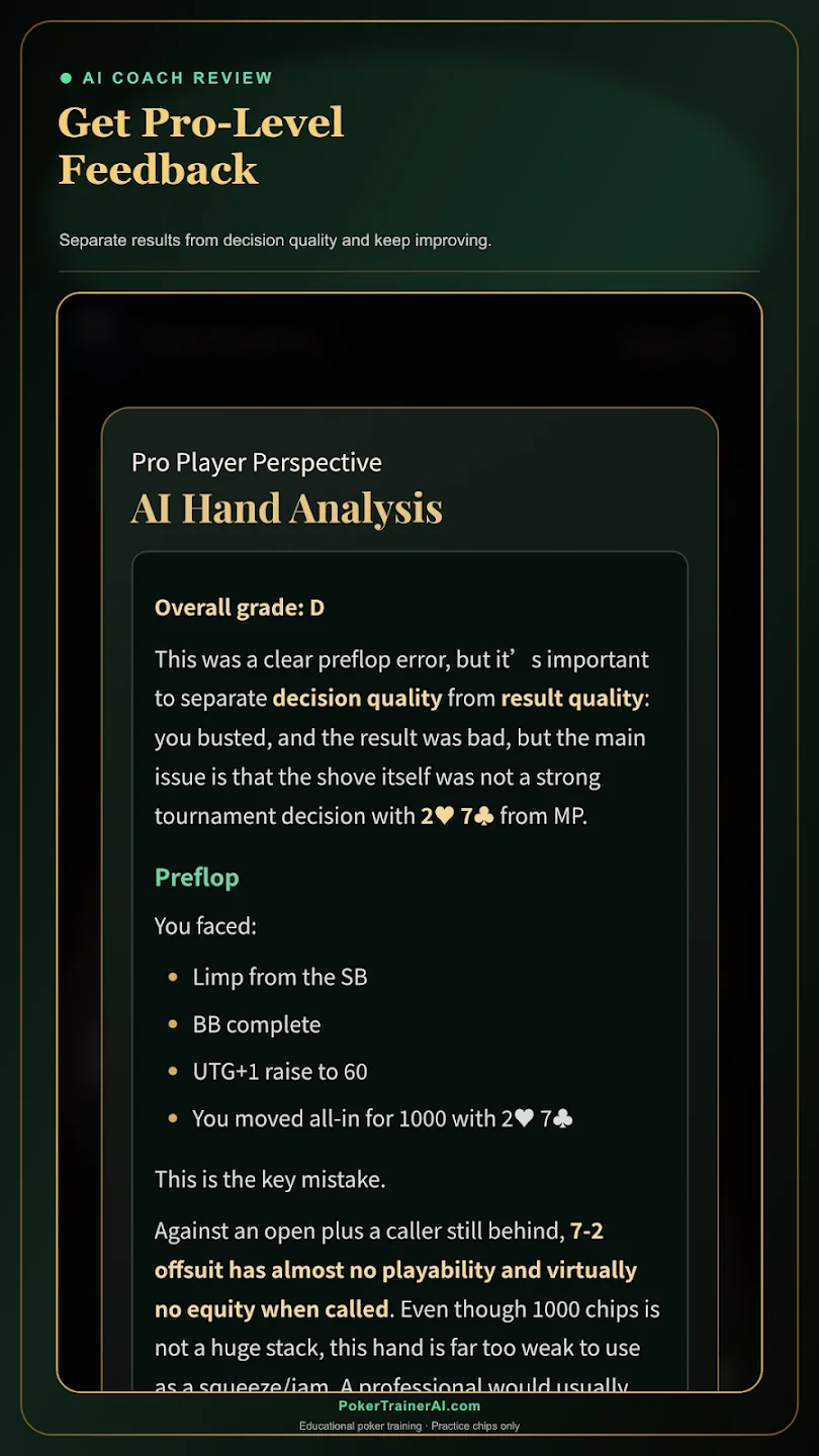 Poker Trainer AI Google Play screenshot headed AI Coach Review. An AI Hand Analysis panel gives an overall grade of D and says the player busted after moving all in with the two of hearts and seven of clubs from middle position, and that decision quality and result quality should be judged separately.