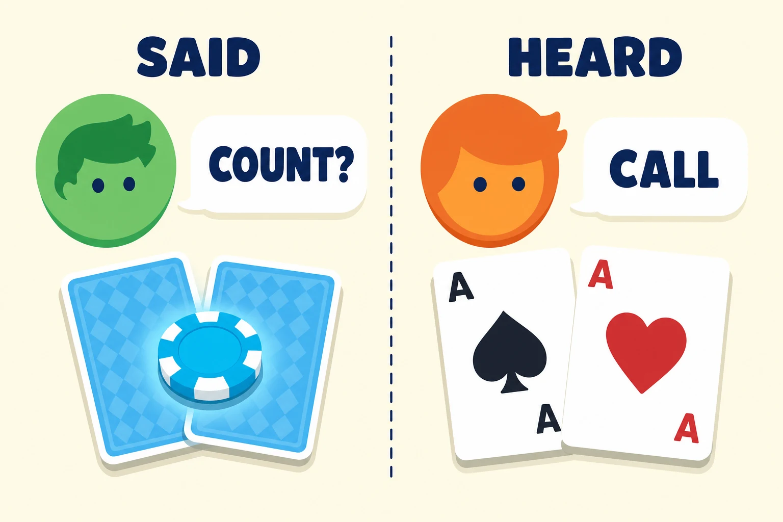 Flat illustration split into two panels on a cream wash. Under SAID, a green-haired cartoon face says COUNT? beside two face-down cards protected by a glowing cyan chip. Under HEARD, an orange-haired face says CALL above two exposed aces, the ace of spades and the ace of hearts.