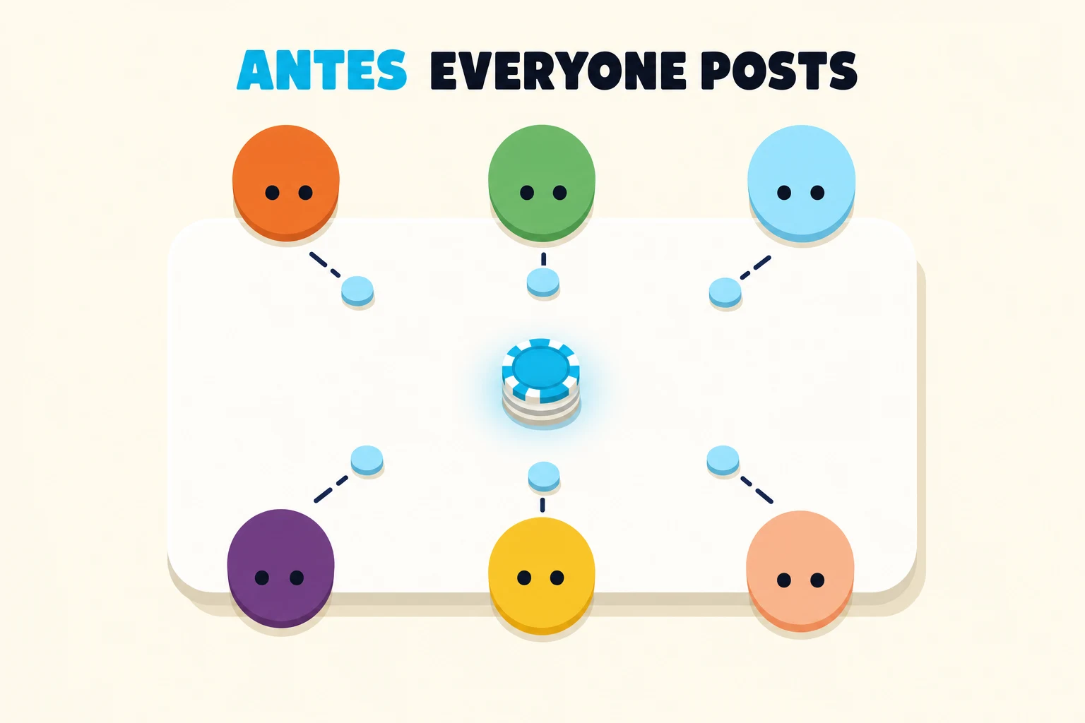 Flat overhead illustration of a poker table on warm cream, titled ANTES EVERYONE POSTS with ANTES in cyan. Six colored dot-eyed player circles ring the table, each sliding one small pale blue chip along a dashed line toward a glowing center pile topped by a single cyan chip.