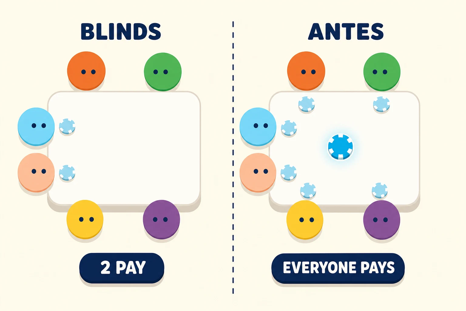 Two-panel comparison on warm cream. The left panel, labeled BLINDS, shows six dot-eyed player circles around a table with only the two left-side seats posting a chip, above a pill reading 2 PAY. The right panel, labeled ANTES, shows the same six players each posting a chip, with a glowing cyan chip at the table center, above a pill reading EVERYONE PAYS.