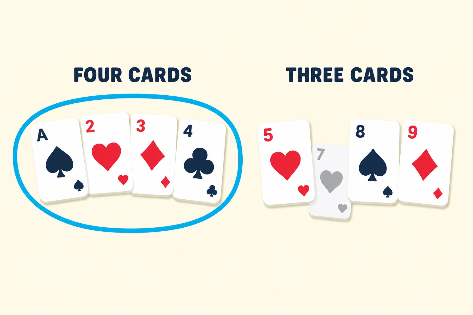 Flat comparison of two badugi hands: on the left, the ace of spades, two of hearts, three of diamonds and four of clubs ringed in cyan as a complete four-card badugi; on the right, five of hearts, seven of hearts greyed out, eight of spades and nine of diamonds, which counts as only three cards.