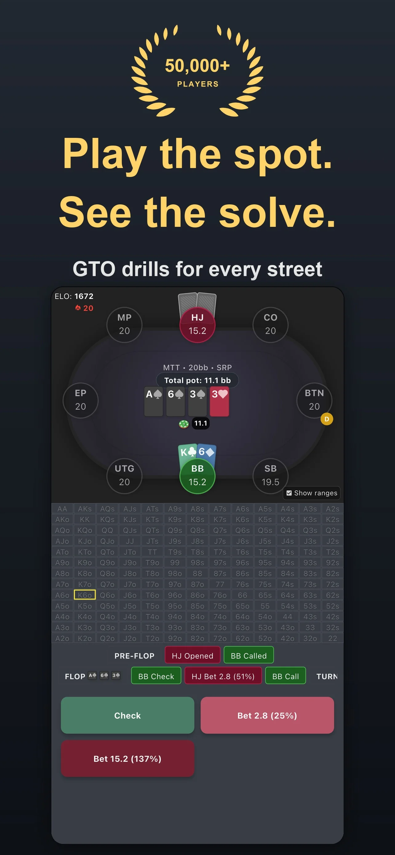 GTO Gecko App Store screenshot headed Play the spot. See the solve.: a 20 big blind tournament hand on the turn, with the ace, six and three of spades and the three of hearts on the board and an ELO of 1672 in the corner. Under the table, a grid of every starting hand has king-six offsuit outlined, and the buttons read Check, Bet 2.8 (25%) and Bet 15.2 (137%).