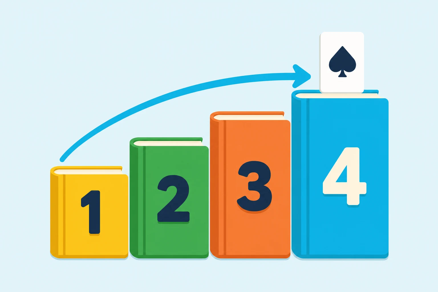 Flat illustration on a pale sky background: four chunky closed books in a row, growing taller left to right and numbered 1 in yellow, 2 in green, 3 in orange, 4 in cyan, with one curved cyan arrow rising from the first book to the last and a white playing card showing a navy spade on the tallest book.