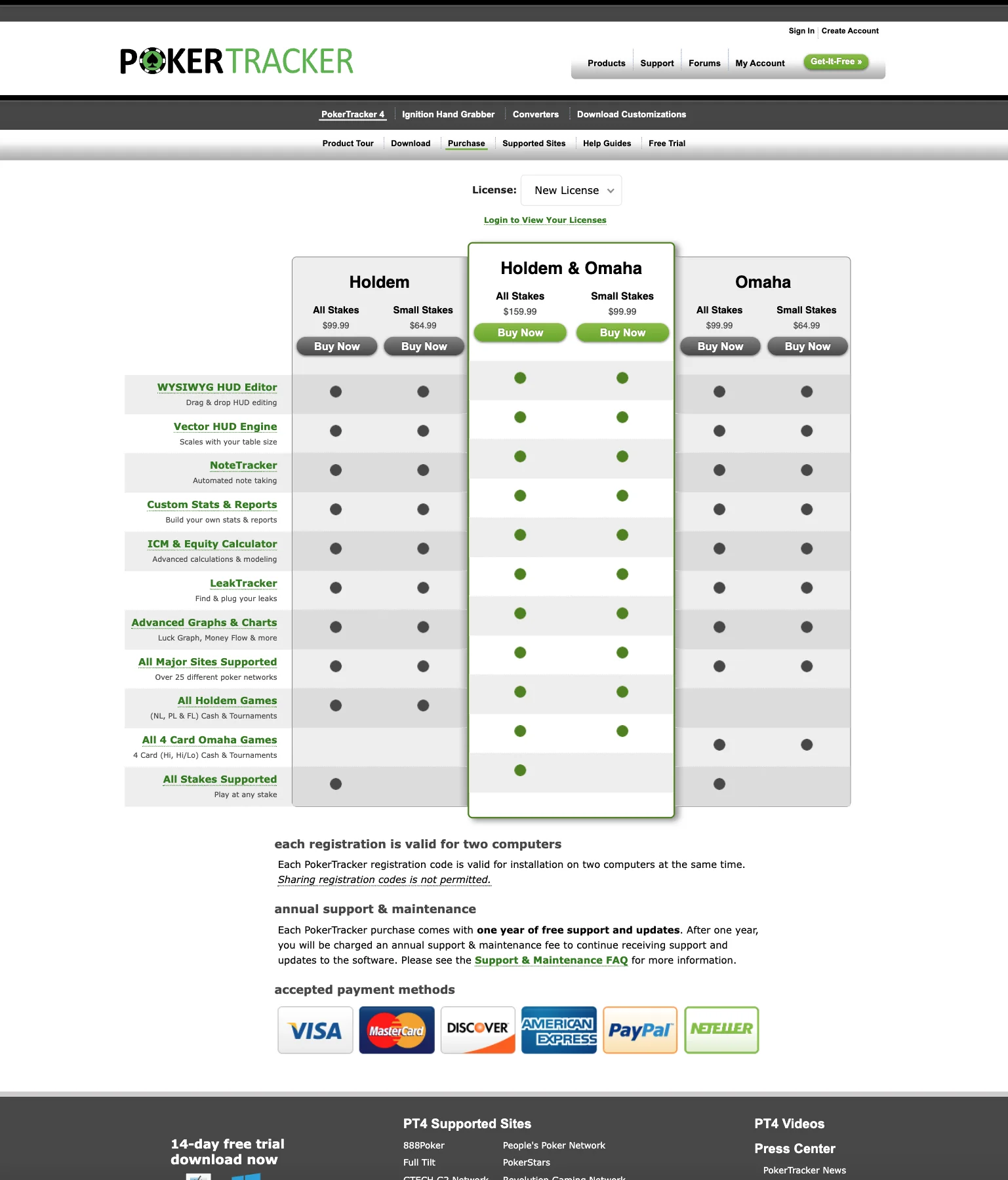 PokerTracker 4 purchase page with three license columns, each priced for all stakes and for small stakes: Holdem $99.99 and $64.99; Holdem & Omaha $159.99 and $99.99; Omaha $99.99 and $64.99. A feature grid and a paragraph on the yearly support and maintenance fee sit below.