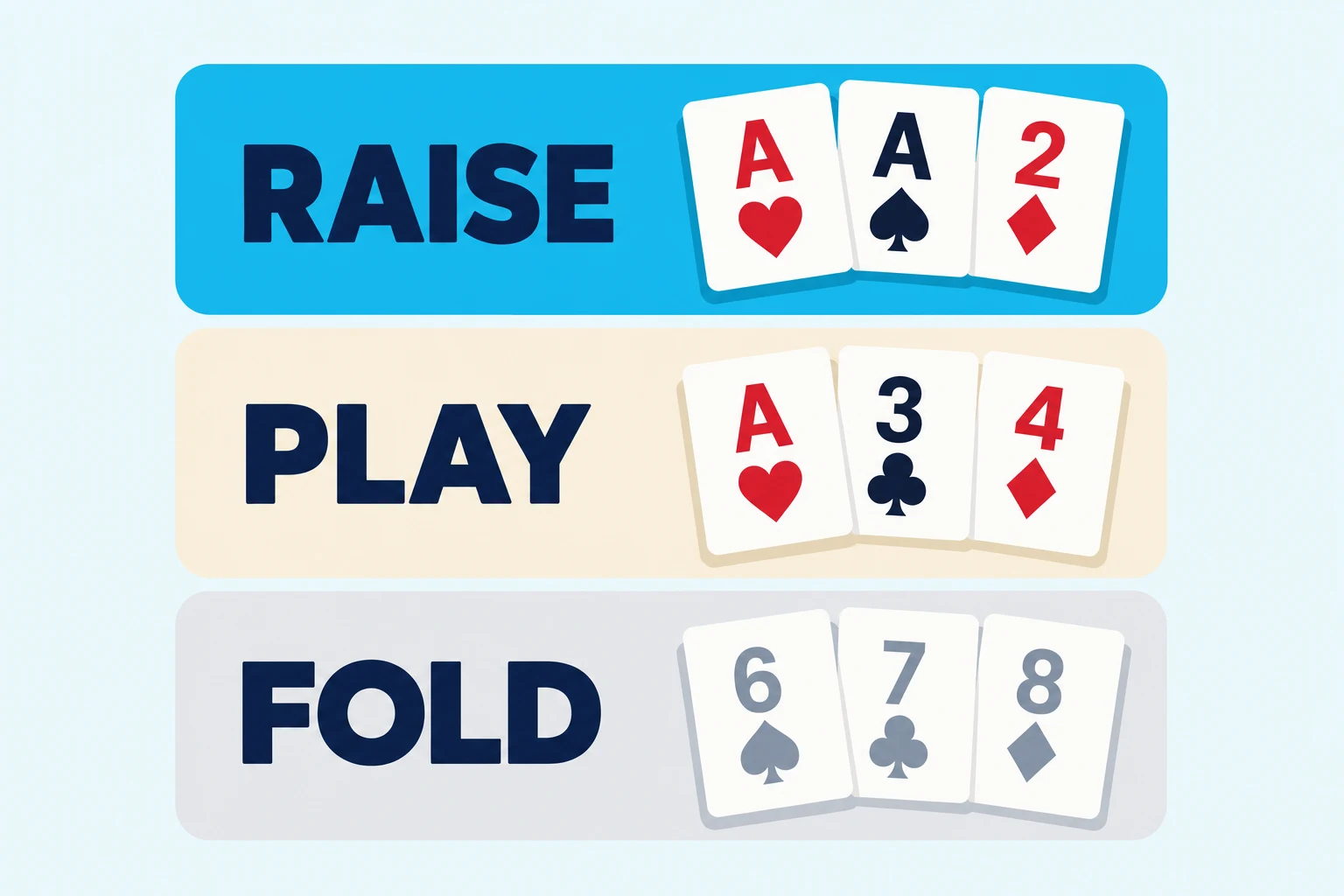 Three stacked bands on a pale blue background sort Big O starting hands. The top band is bright cyan, labeled RAISE, holding the ace of hearts, ace of spades and two of diamonds. A cream band labeled PLAY holds the ace of hearts, three of clubs and four of diamonds. A grey band labeled FOLD holds a greyed-out six, seven and eight.