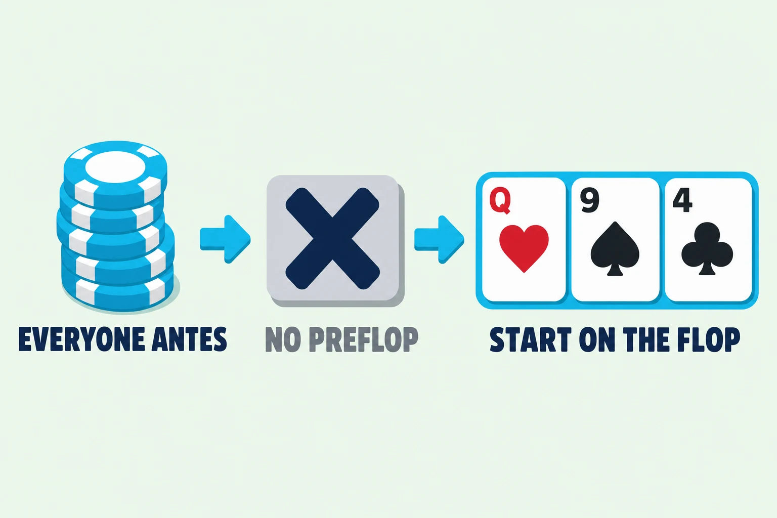 Bomb pot: every player at the table antes, the preflop round is skipped, and the hand starts on the flop.