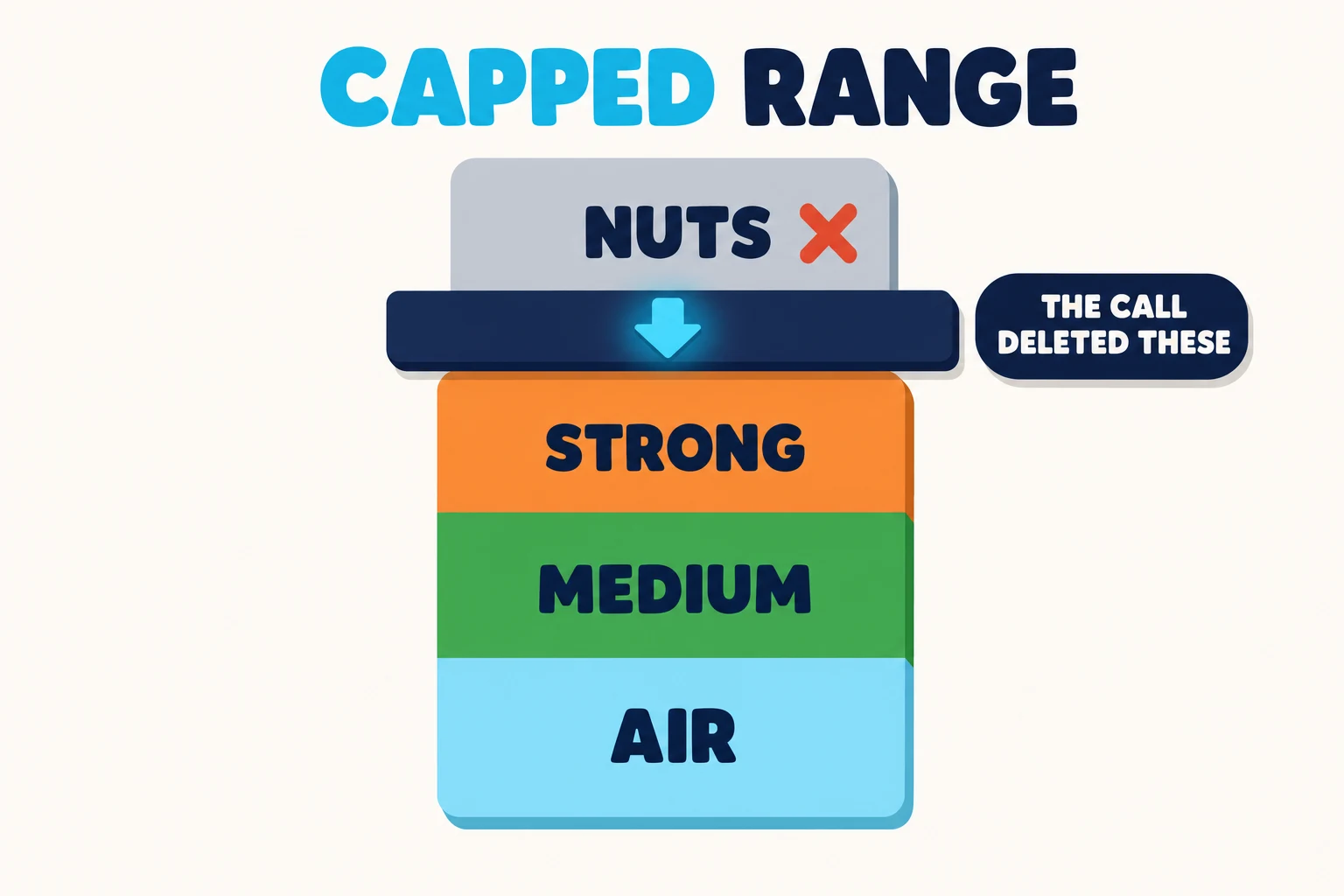 Flat illustration on warm paper titled CAPPED RANGE, with CAPPED in cyan. A column of hand tiers labeled STRONG, MEDIUM, and AIR sits in orange, green, and blue beneath a thick navy ceiling bar with a glowing cyan arrow pressing down; above the bar, a greyed tier labeled NUTS carries a red X beside a pill reading THE CALL DELETED THESE.