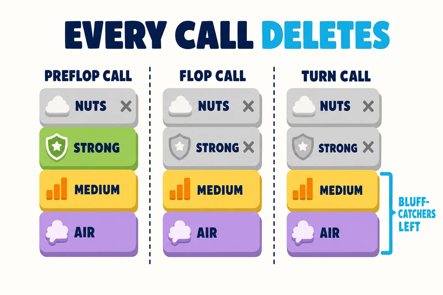 Three-panel strip titled EVERY CALL DELETES, with DELETES in cyan, each panel showing the same column of NUTS, STRONG, MEDIUM, and AIR tiers. After PREFLOP CALL only NUTS is greyed with an X; after FLOP CALL both NUTS and STRONG are greyed; after TURN CALL a cyan bracket spans the remaining MEDIUM and AIR tiers, labeled BLUFF-CATCHERS LEFT.