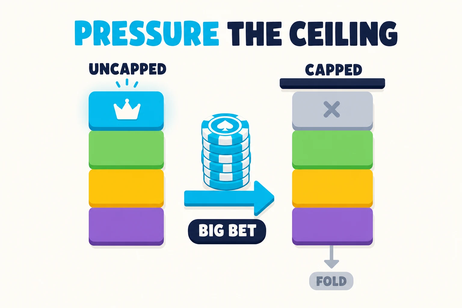Panel titled PRESSURE THE CEILING, with PRESSURE in cyan. An UNCAPPED column of colored tiers crowned in glowing cyan pushes a big cyan chip stack rightward along an arrow labeled BIG BET into a CAPPED column whose greyed, X-marked top tier sits under a navy ceiling bar; a small grey arrow labeled FOLD exits the bottom of the capped column.