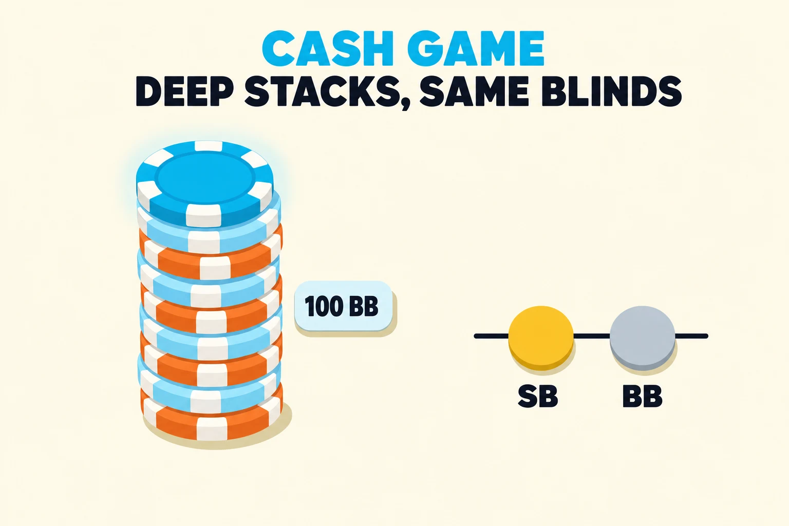 Flat illustration on warm cream titled CASH GAME in cyan above DEEP STACKS, SAME BLINDS in dark navy. One tall stack of sky blue and orange poker chips topped by a glowing cyan chip sits beside a pale badge reading 100 BB, while two small equal discs labeled SB and BB sit on a flat line to the right.