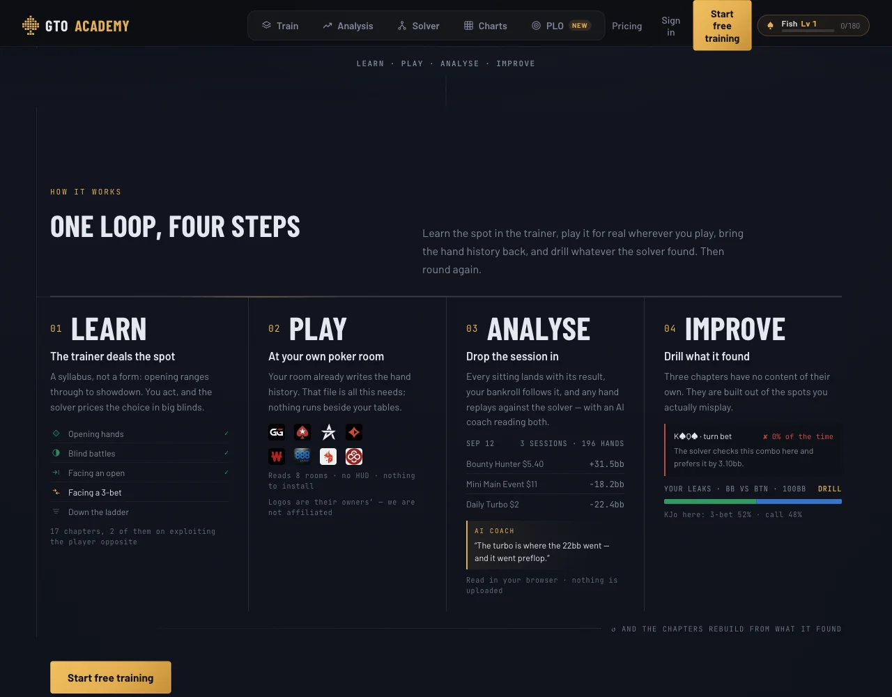 GTO Academy's How it works section headed One loop, four steps. Learn: the trainer deals the spot. Play: at your own poker room. Analyse: drop the session in. Improve: drill what it found.