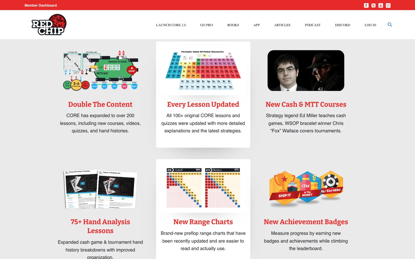 Red Chip Poker's CORE page listing what's new in CORE 2.0 in six tiles: double the content with over 200 lessons, every lesson updated, new cash and tournament courses from Ed Miller and Chris Fox Wallace, 75+ hand analysis lessons, new range charts and new achievement badges.