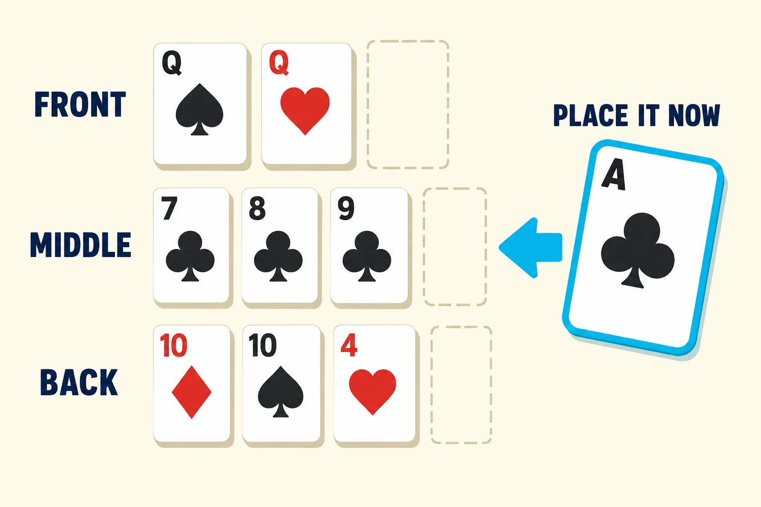 Open-face Chinese poker: three partly built rows with empty slots and an incoming ace waiting to be placed.