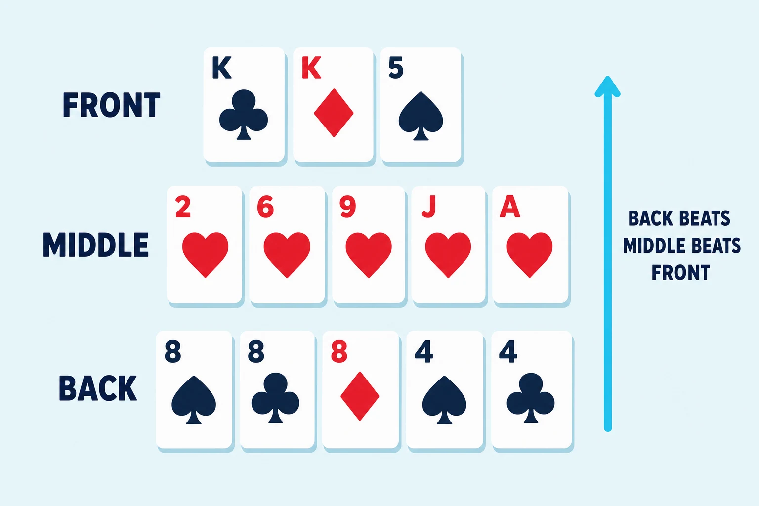 Diagram of a set Chinese poker hand in three rows: a three-card front row of two kings and a five, a five-card middle row making an ace-high heart flush, and a five-card back row making eights full of fours, with the rows labelled front, middle and back.