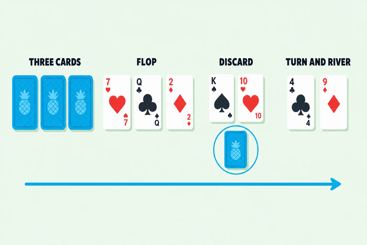 Flat diagram of a crazy pineapple hand in four steps: three face-down hole cards, the three-card flop, the two kept cards with the third circled in cyan as it goes face down, then the turn and river cards.