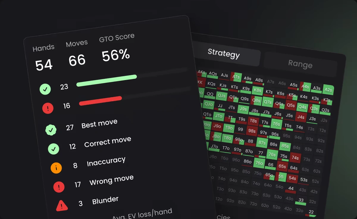 Zusammenfassung einer Session im Trainer von GTO Wizard: 54 Hände, 66 Züge und ein GTO-Score von 56 Prozent, mit 27 besten Zügen, 12 korrekten Zügen, 8 Ungenauigkeiten, 17 falschen Zügen und 3 Patzern, neben einem Strategieraster.