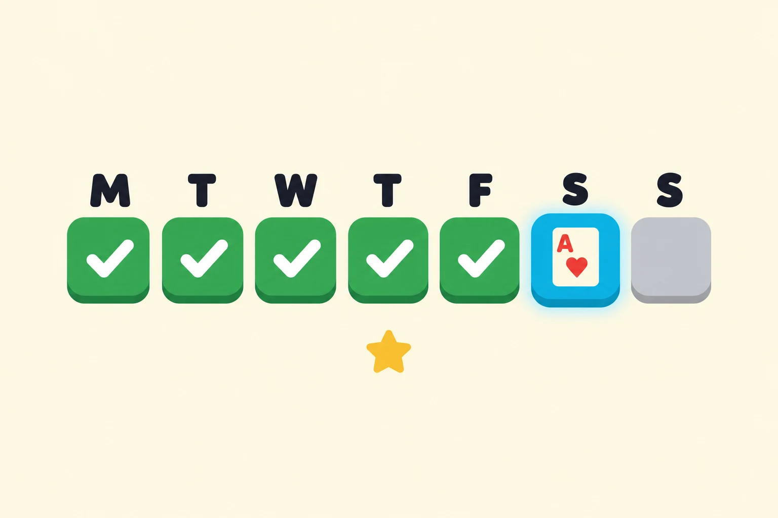 Flat illustration on a cream background: seven rounded day tiles in a row under the letters M, T, W, T, F, S and S. The first five tiles are green with white check marks. The sixth glows cyan and holds an ace of hearts, and the seventh is plain gray. A small yellow star sits below the row.