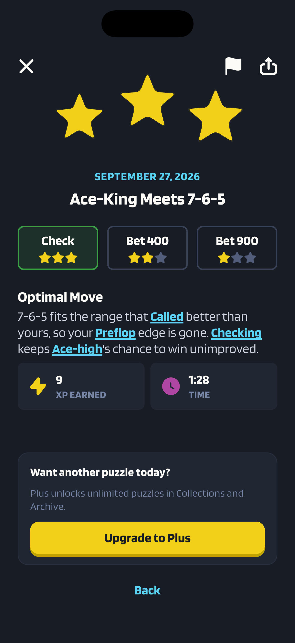 Poker Skill result screen for a Daily Puzzle titled Ace-King Meets 7-6-5 and dated September 27, 2026. Three yellow stars sit above answer cards grading Check three stars, Bet 400 two stars and Bet 900 one star, with Check outlined in green as the pick. Under the heading Optimal Move, the reason reads that 7-6-5 fits the range that called better than yours, so your preflop edge is gone, and that checking keeps ace-high's chance to win unimproved. Tiles show 9 XP earned and a time of 1:28, above an offer to upgrade to Plus.