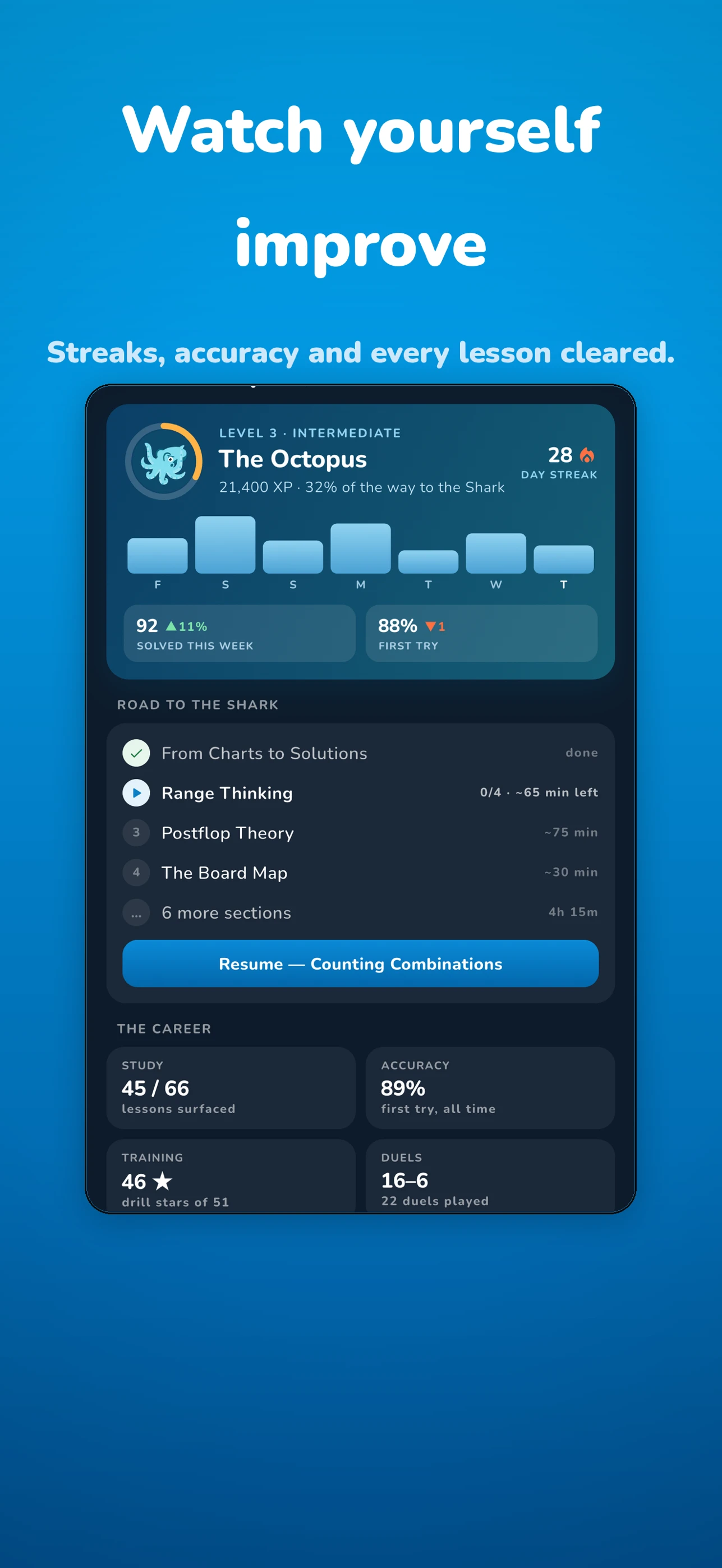 River App Store screenshot headed Watch yourself improve, with the line Streaks, accuracy and every lesson cleared. A progress panel shows Level 3, Intermediate, The Octopus, with 21,400 XP and a 28 day streak. Below it sit a week of bars, 92 solved this week and 88 percent first try, then the Road to the Shark: From Charts to Solutions done and Range Thinking in progress, with Postflop Theory and The Board Map ahead.