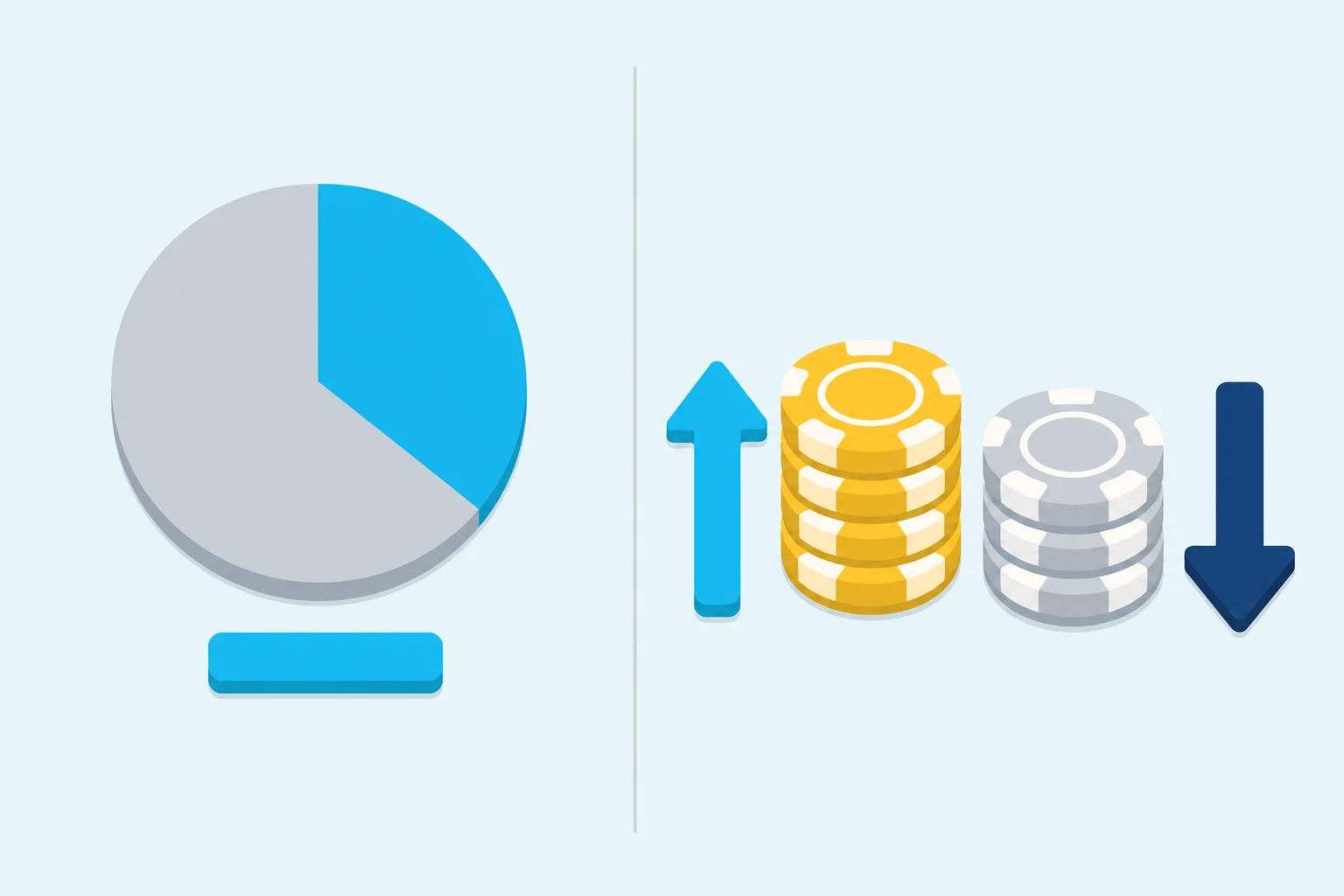Flat illustration split into two panels: on the left a pie chart with a cyan wedge covering about a third of it and the rest in grey, on the right a yellow chip stack with a cyan arrow pointing up beside it and a grey chip stack with a navy arrow pointing down.