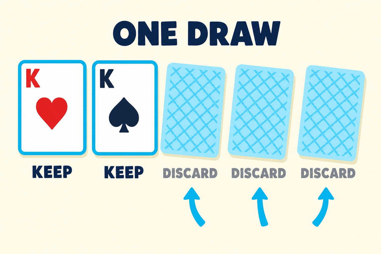 Five card draw: a pair of kings kept while the other three cards are discarded and replaced in the one draw.