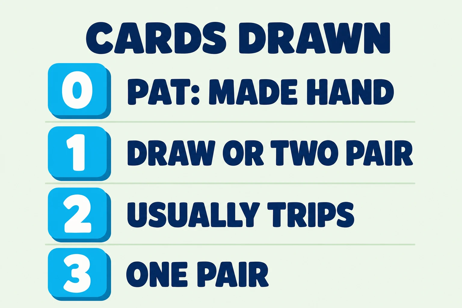 Chart of what each draw count usually means in five card draw: zero cards is a made hand, one card is a draw or two pair, two cards is usually three of a kind, three cards is one pair.