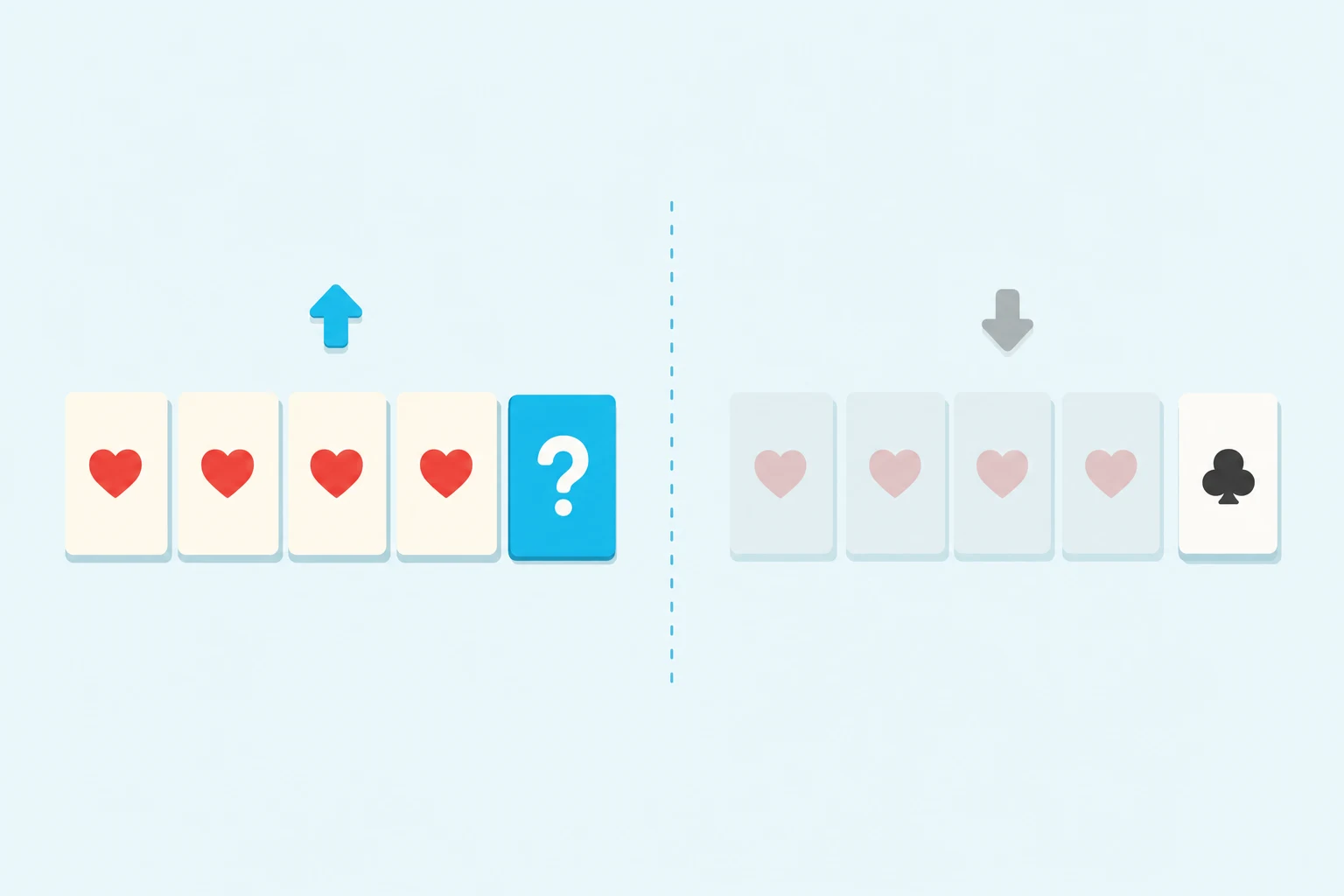 Before and after panels split by a dashed line: four hearts with a cyan mystery card and an upward cyan arrow on the left, the same four hearts faded beside a revealed club with a gray downward arrow on the right.