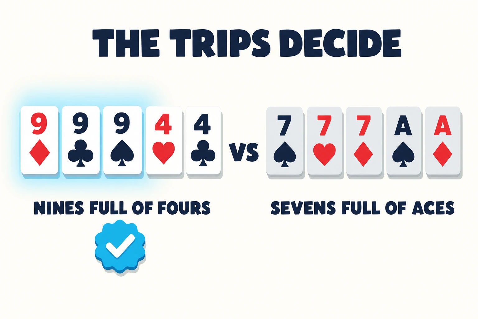 Comparison panel titled THE TRIPS DECIDE. On the left, five cards showing nines full of fours with a soft cyan glow behind the three nines and a cyan check badge beneath the label NINES FULL OF FOURS. On the right, a greyed five-card hand labeled SEVENS FULL OF ACES, separated by a bold vs.