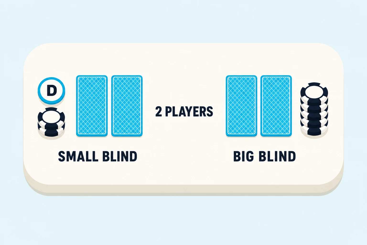 Heads-up poker: a two-seat table with the dealer button and the small blind chips on the same seat, and two face-down cards in front of each seat.