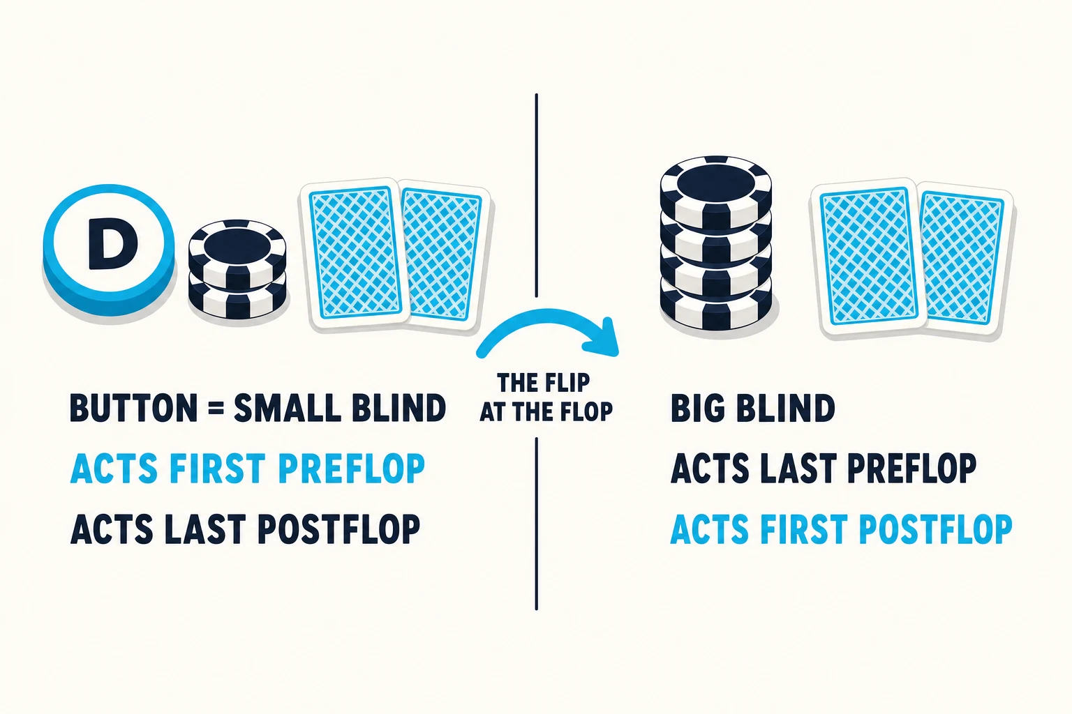 Flat diagram of the heads-up acting order. The left panel shows the dealer button, a small chip stack and two face-down cards above the labels button equals small blind, acts first preflop, acts last postflop. The right panel shows a taller chip stack and two face-down cards above the labels big blind, acts last preflop, acts first postflop, with a cyan arrow between them labelled the flip at the flop.