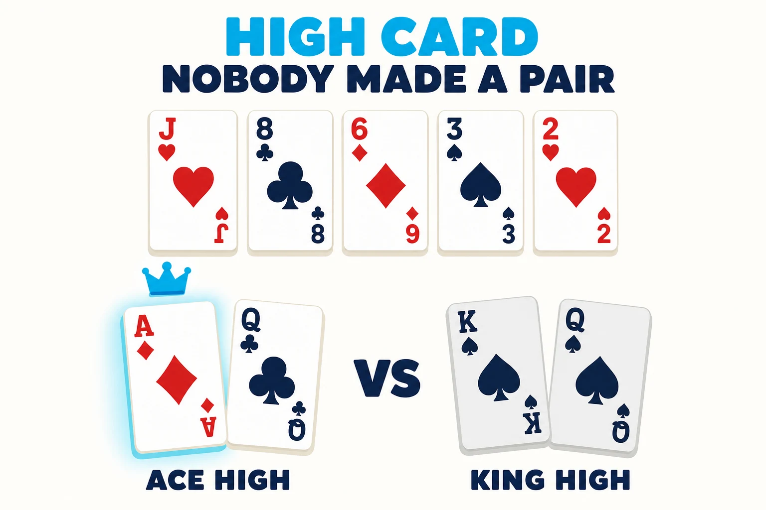 Flat illustration on warm paper titled HIGH CARD, NOBODY MADE A PAIR, with HIGH CARD in cyan. A five-card board of jack, eight, six, three, and two sits above two hands: a crowned, cyan-glowing ace of diamonds with a queen of clubs labeled ACE HIGH, versus a greyed king and queen of spades labeled KING HIGH.
