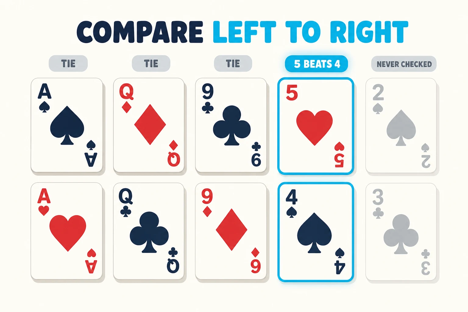 Teaching panel on warm paper titled COMPARE LEFT TO RIGHT. Two aligned rows of five cards, ace-queen-nine-five-two over ace-queen-nine-four-three, with grey TIE pills over the first three columns, a glowing cyan 5 BEATS 4 pill and cyan rings on the fourth column, and the fifth column greyed under a pill reading NEVER CHECKED.