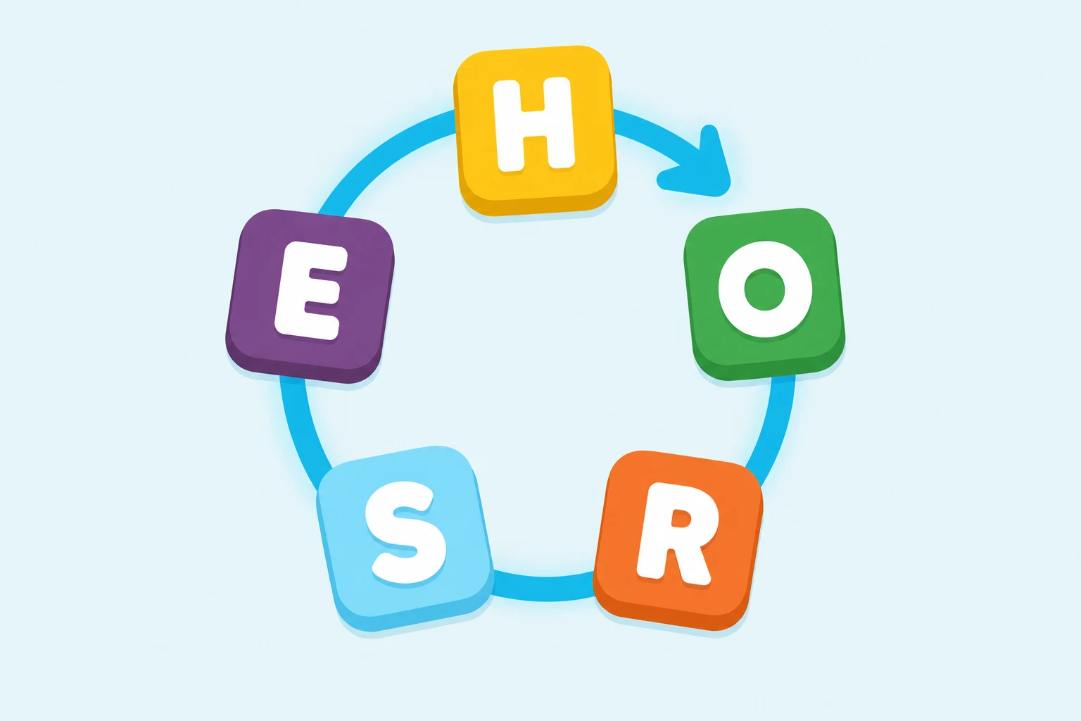 Flat illustration on a pale blue background of five rounded letter tiles arranged in a circle, a yellow H, green O, orange R, sky-blue S, and purple E, connected by a thick cyan arrow sweeping clockwise around the loop.