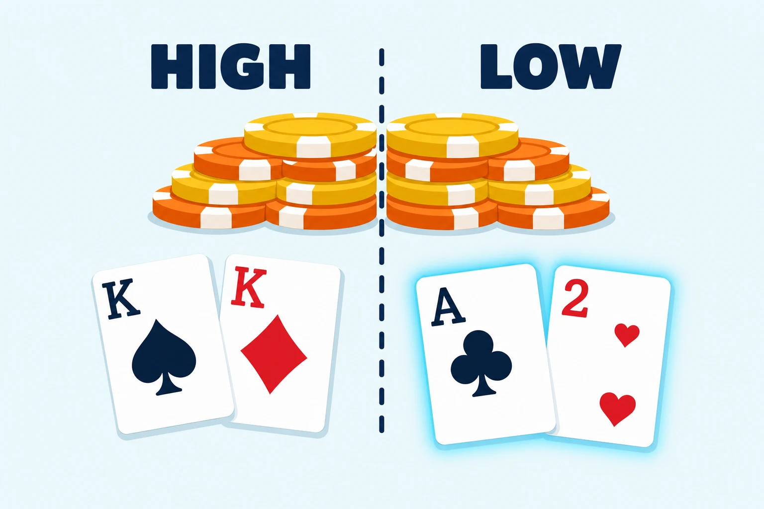 Flat diagram of a poker pot of yellow and orange chips divided in half by a dashed line, labeled HIGH and LOW. Under HIGH sit the king of spades and king of diamonds; under LOW, an ace of clubs and two of hearts glow cyan.