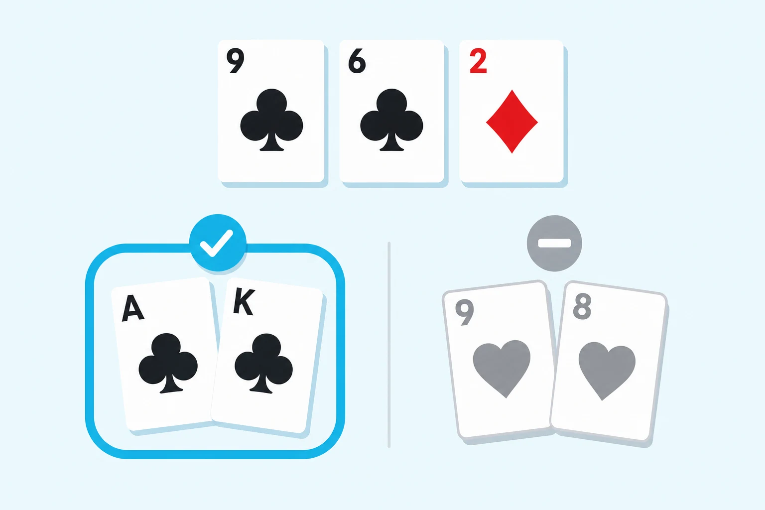 Flat illustration of a flop showing the nine of clubs, six of clubs and two of diamonds, with the ace and king of clubs ringed in cyan under a check badge below it, and the nine and eight of hearts greyed out under a grey badge.