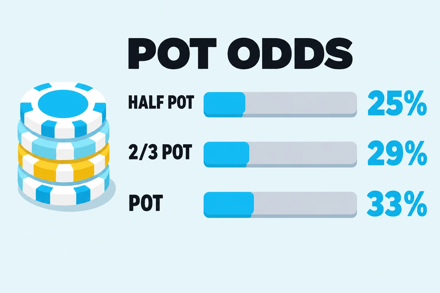 Flat illustration on a pale sky background. A bold POT ODDS header sits above three rows, each pairing a label with a horizontal bar filled part way in cyan and a large cyan percentage: HALF POT at 25%, 2/3 POT at 29%, and POT at 33%. A stack of four white, blue and yellow poker chips sits to the left.