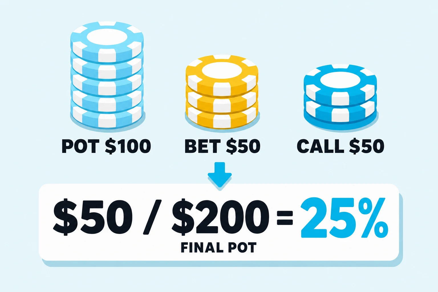 Three poker chip stacks on pale sky blue, captioned POT $100, BET $50 and CALL $50, with a thick cyan arrow pointing down into a white panel that reads $50 / $200 = 25%, the 25% in cyan, and a small FINAL POT label under the $200.