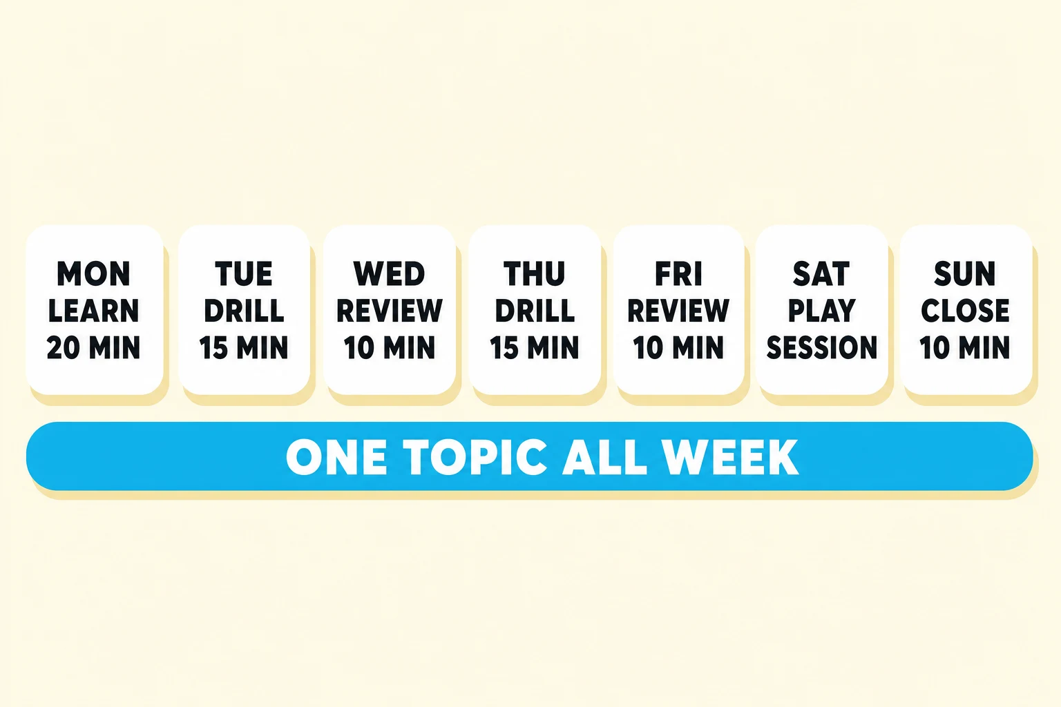 Weekly poker study plan: seven day tiles showing learn twenty minutes, drill fifteen, review ten, drill fifteen, review ten, play, and close the week.