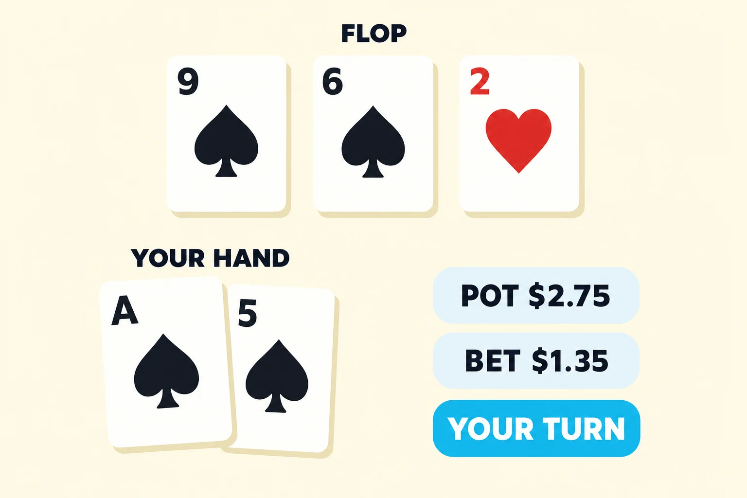 Flop decision point: ace and five of spades in the big blind against a board of nine of spades, six of spades, two of hearts, facing a $1.35 bet into a $2.75 pot.