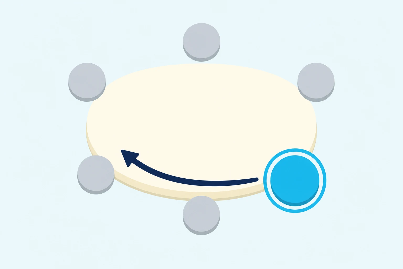 Flat illustration of an oval poker table with six seat markers around it, five in grey and one in cyan ringed and enlarged at the lower right, with a dark navy arrow curving from the cyan seat back around the table.