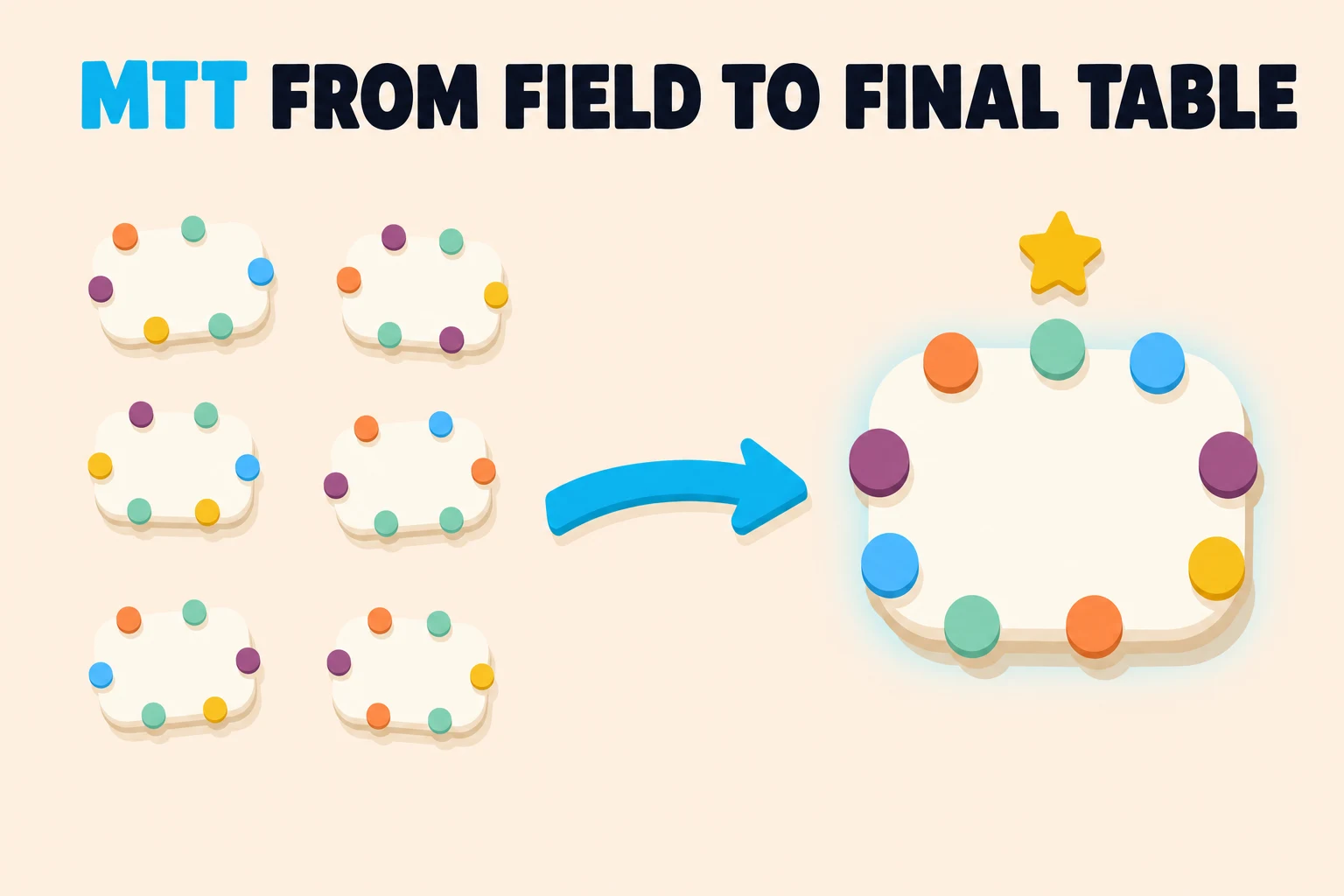 Flat illustration on pale peach titled MTT FROM FIELD TO FINAL TABLE, with MTT in cyan. Six small cream poker tables ringed by tiny colored player dots sit on the left, and a thick cyan arrow sweeps toward one large glowing table with nine seats and a gold star above it.