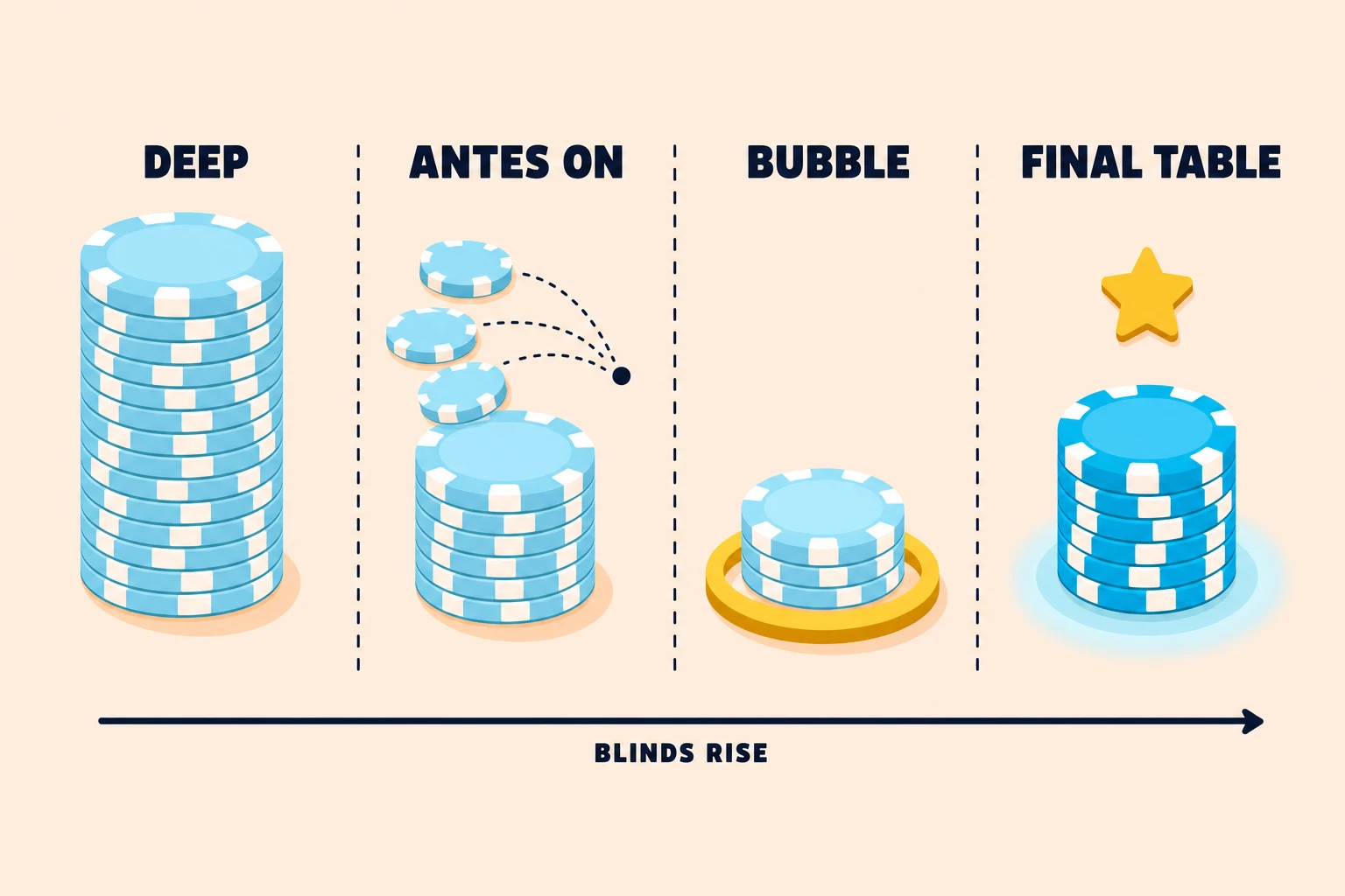 Four-panel timeline on pale peach labeled DEEP, ANTES ON, BUBBLE, and FINAL TABLE. A tall stack of pale blue chips shrinks panel by panel, chips fly toward a point in the antes panel, a mustard warning ring circles the short bubble stack, and the final panel's stack turns bright cyan beneath a gold star, all above an arrow reading BLINDS RISE.