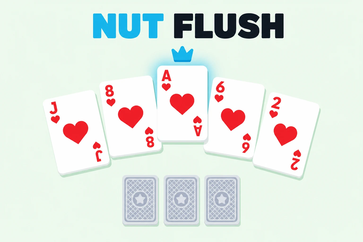 Flat illustration on pale mint titled NUT FLUSH, with NUT in cyan. Five heart cards fan across the frame: jack, eight, ace, six, and two, with the ace lifted at the top of the arc under a small cyan crown and glow. Below the fan, three greyed face-down card backs suggest the lesser flushes underneath.