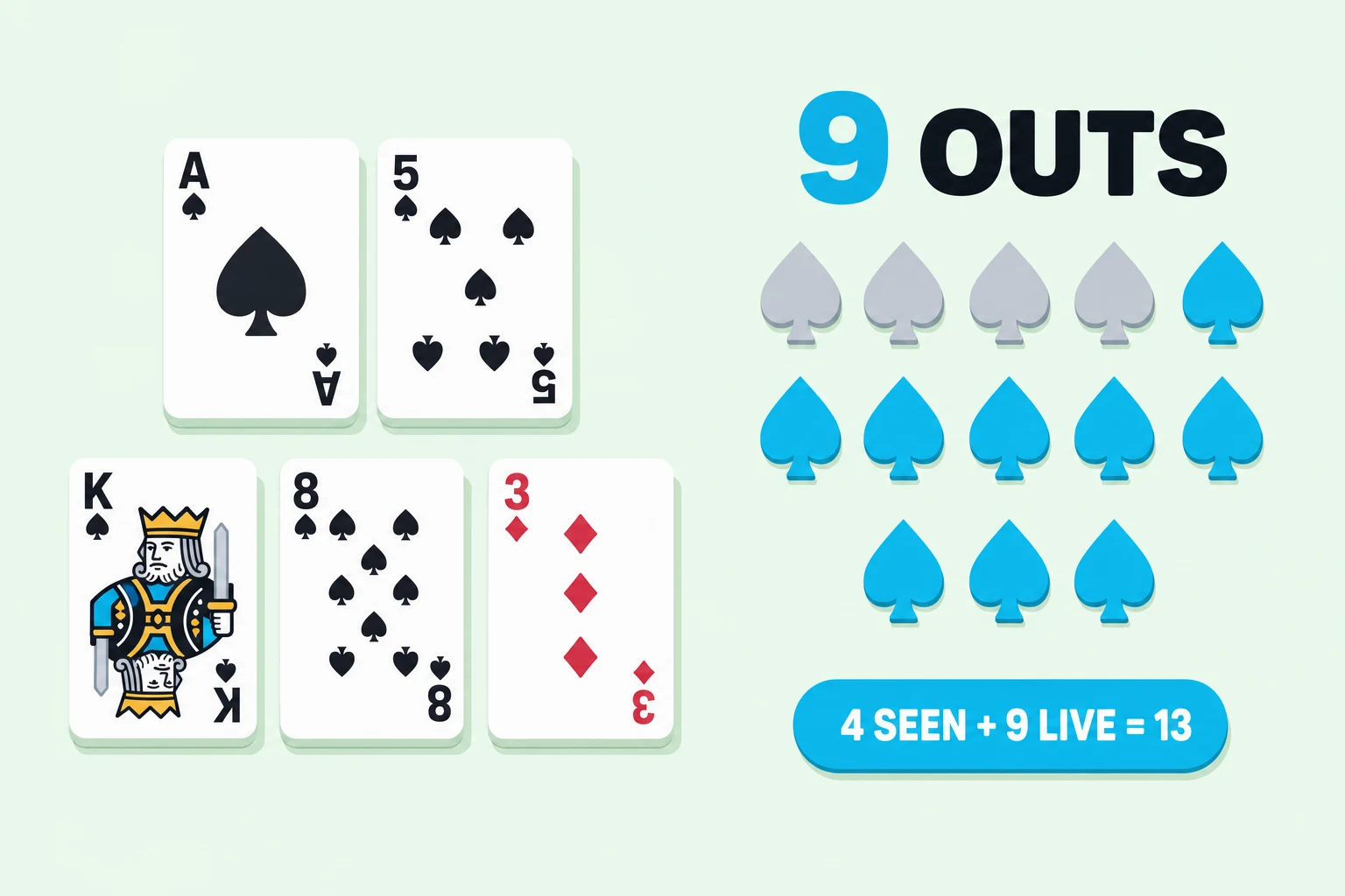 Split teaching panel on pale mint labeled 9 OUTS. On the left, the ace and five of spades sit above a flop of the king of spades, eight of spades, and three of diamonds. On the right, thirteen spade pips are arranged in rows of five, five, and three: the first four grey for the spades already visible, the remaining nine cyan for the live outs, above a cyan pill reading 4 SEEN + 9 LIVE = 13.