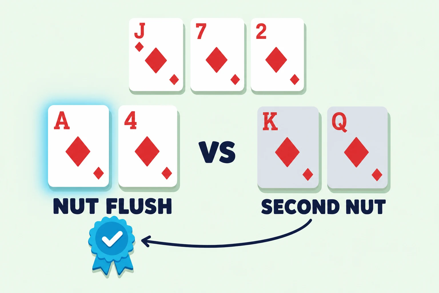 Comparison panel on pale mint. A shared board of the jack, seven, and two of diamonds sits above two hands: a glowing ace and four of diamonds labeled NUT FLUSH with a cyan check rosette, and a greyed king and queen of diamonds labeled SECOND NUT, with a curved arrow flowing from the second-nut hand toward the winner's badge.