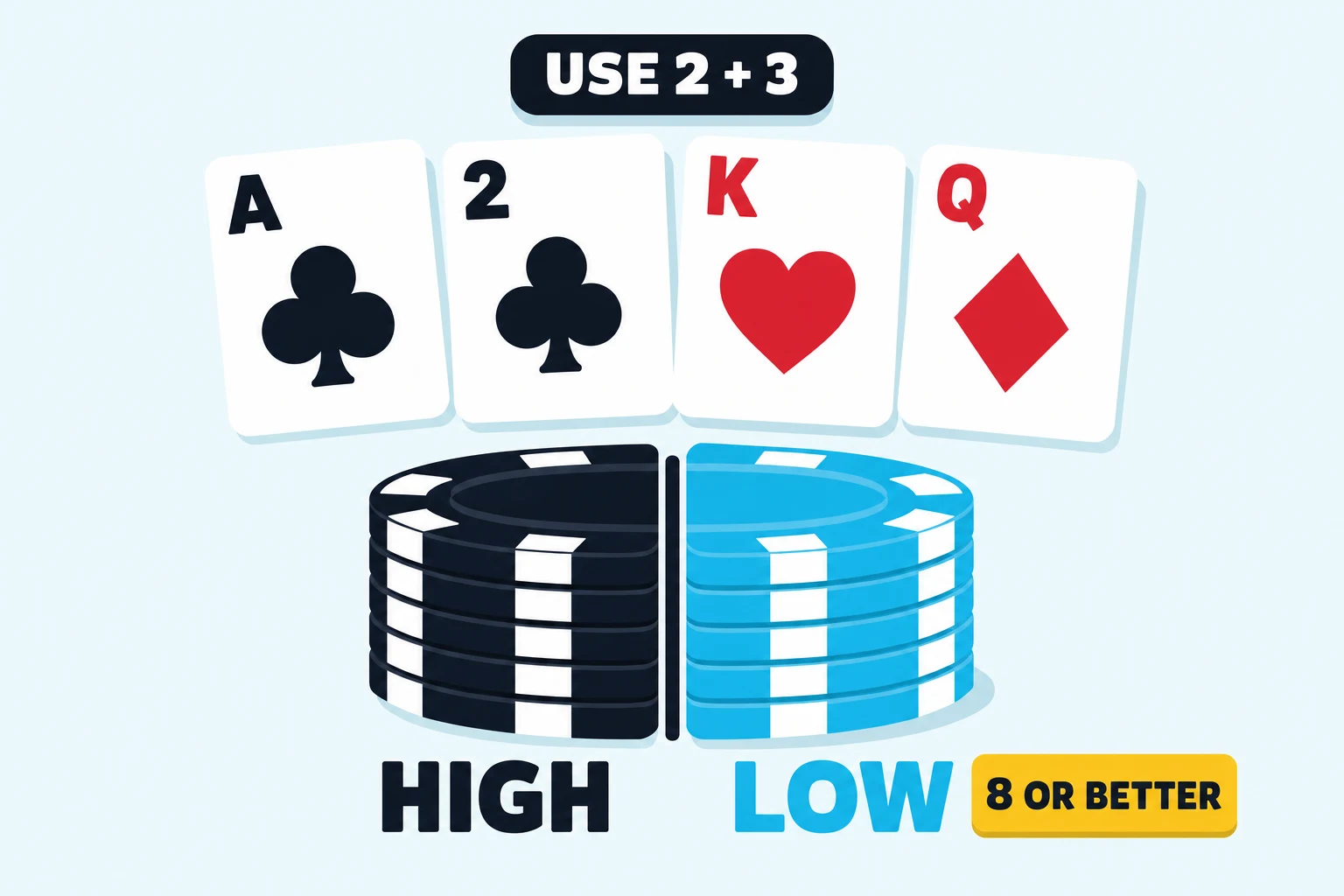 Omaha hi-lo split pot: one pot divided between a high hand and a qualifying eight-or-better low hand.