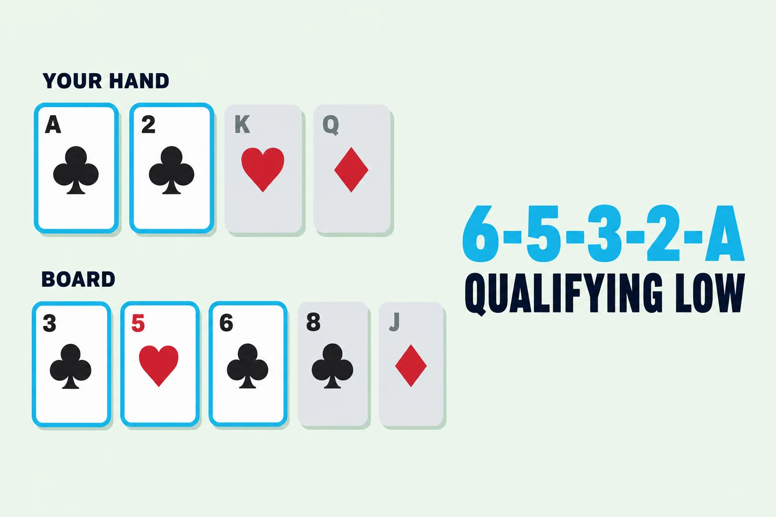 Flat diagram of an Omaha hi-lo low hand: four hole cards with the ace of clubs and two of clubs ringed in cyan, a five-card board with the three, five and six used for the low, and the label 6-5-3-2-A.