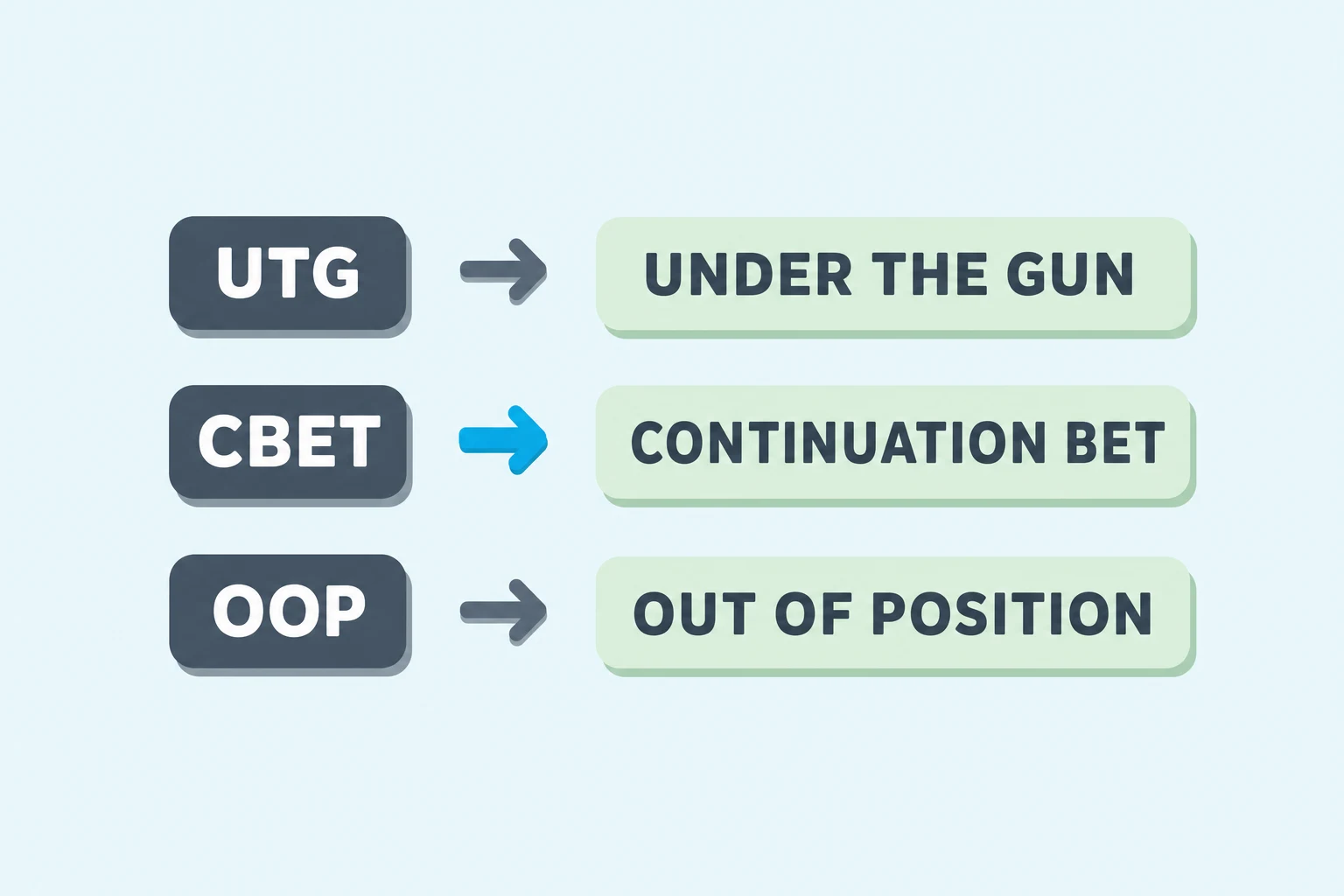 Three poker abbreviation tiles decoded: UTG to under the gun, CBET to continuation bet, OOP to out of position.