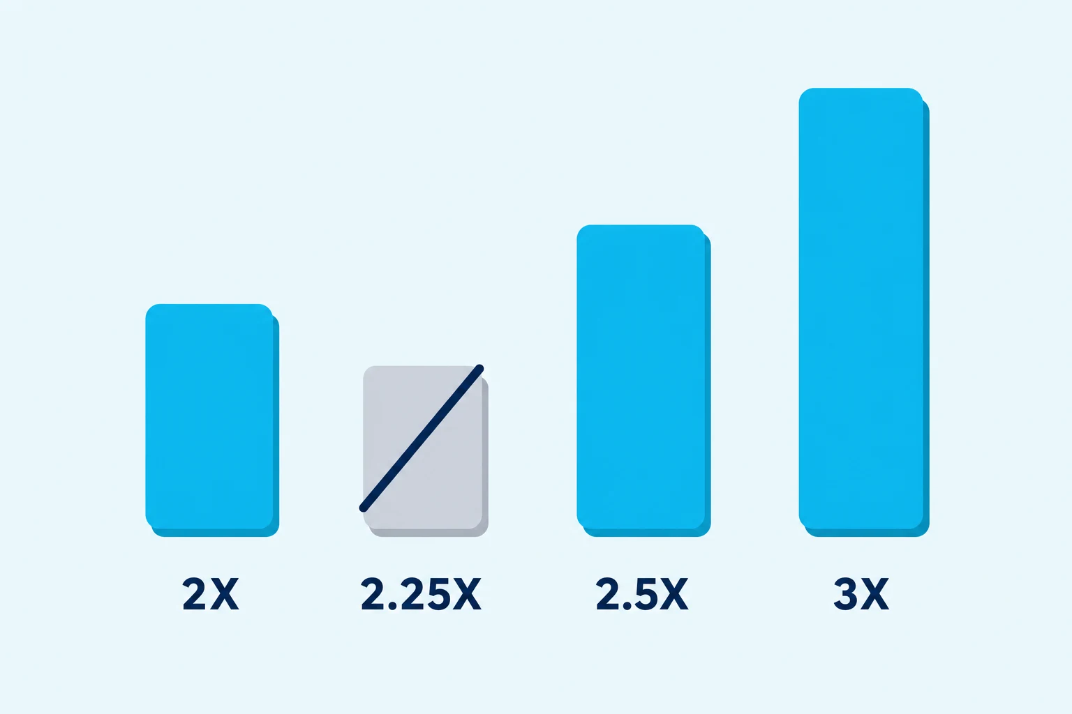 Flat illustration on a pale sky background. Three cyan bars of increasing height stand in a row, labelled 2x, 2.5x and 3x. Between the first two stands a shorter greyed-out bar labelled 2.25x with a diagonal line struck through it.